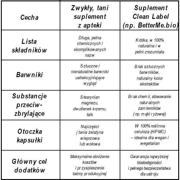 Tabela - porównanie